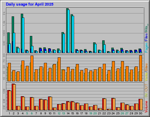 Raport Dzienny -  kwiecień 2025