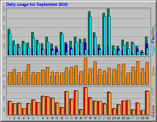 Raport Dzienny -  wrzesień 2025