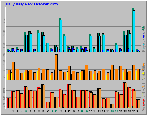Raport Dzienny -  październik 2025