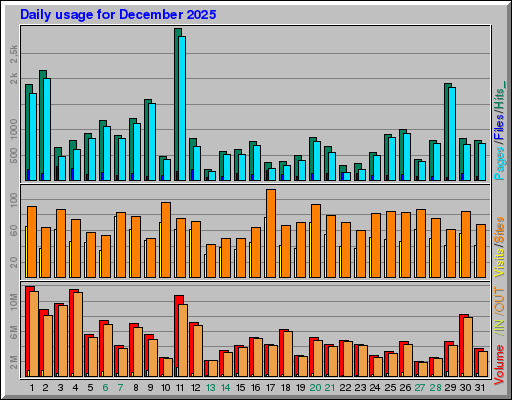 Raport Dzienny - grudzień 2025 Raport Dzienny - grudzień 2025