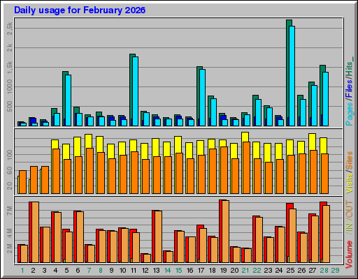 Raport Dzienny -  luty 2026