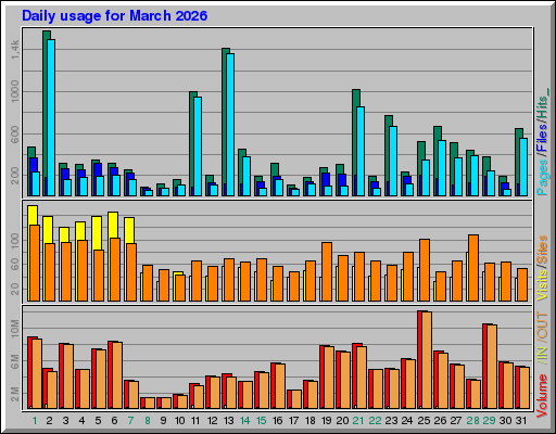Raport Dzienny -  marzec 2026