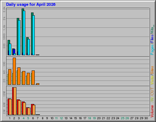 Raport Dzienny -  kwiecień 2026
