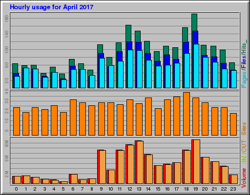 Raport Godzinowy -  kwiecień 2017