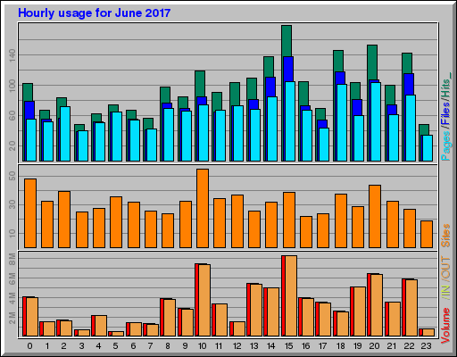 Raport Godzinowy -  czerwiec 2017