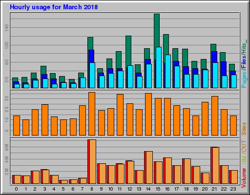 Raport Godzinowy -  marzec 2018