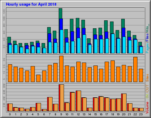 Raport Godzinowy -  kwiecień 2018