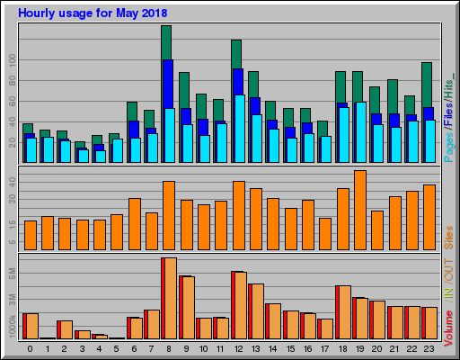 Raport Godzinowy -  Maj 2018
