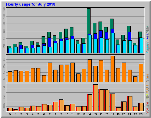 Raport Godzinowy -  lipiec 2018