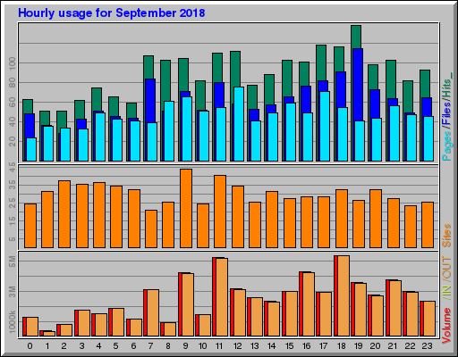 Raport Godzinowy -  wrzesień 2018