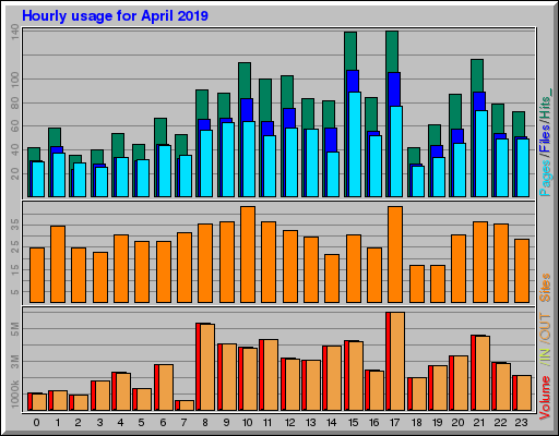 Raport Godzinowy -  kwiecień 2019
