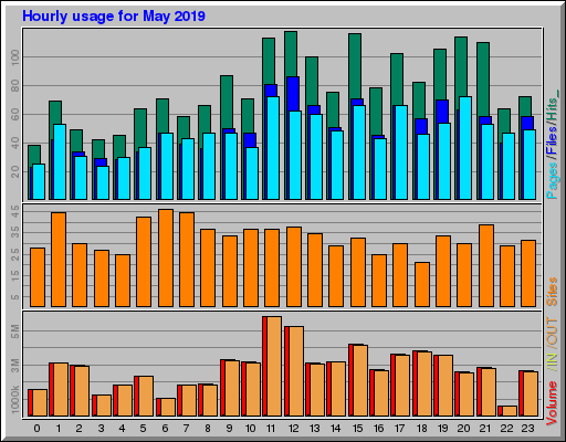 Raport Godzinowy -  Maj 2019
