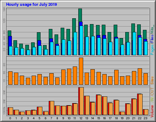 Raport Godzinowy -  lipiec 2019