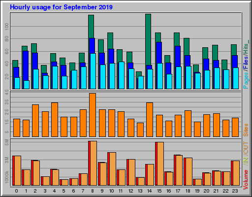 Raport Godzinowy -  wrzesień 2019
