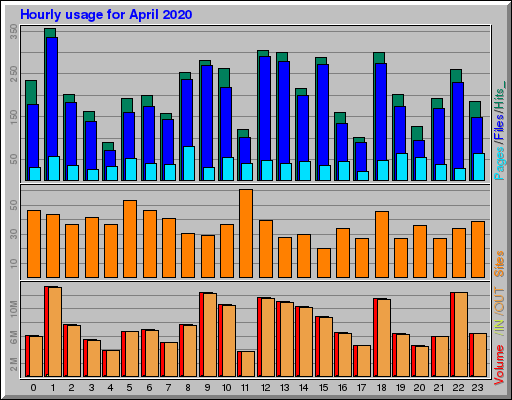 Raport Godzinowy -  kwiecień 2020