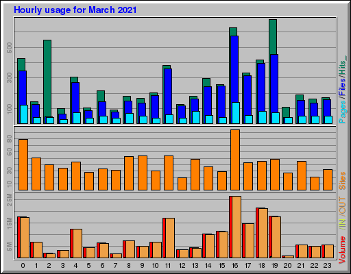 Raport Godzinowy -  marzec 2021