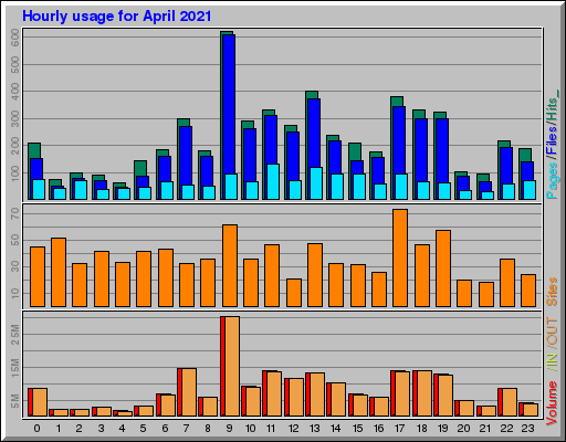 Raport Godzinowy -  kwiecień 2021