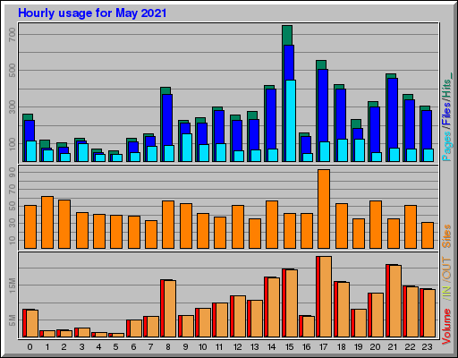 Raport Godzinowy -  Maj 2021