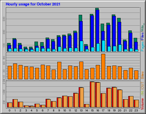 Raport Godzinowy -  październik 2021
