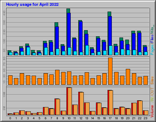 Raport Godzinowy -  kwiecień 2022