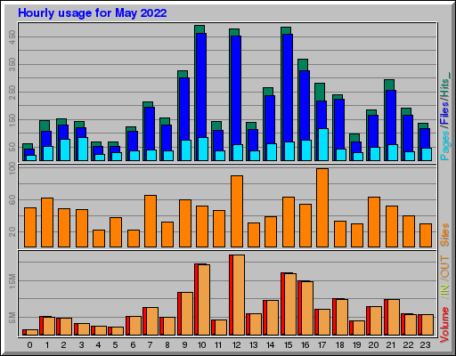 Raport Godzinowy -  Maj 2022