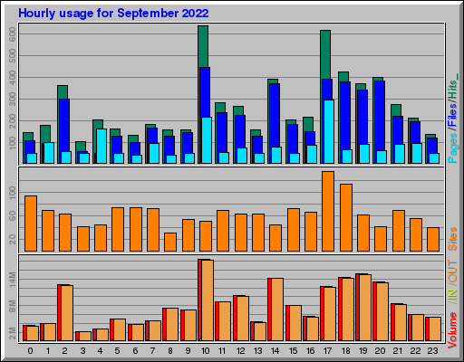 Raport Godzinowy -  wrzesień 2022