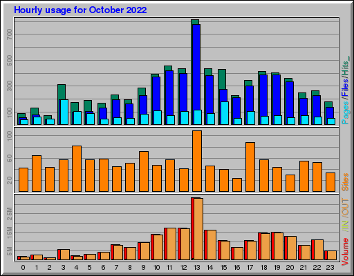 Raport Godzinowy -  październik 2022