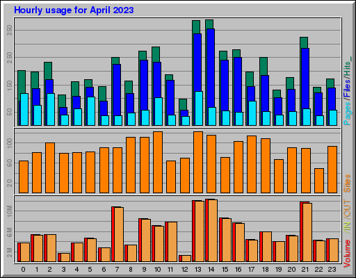 Raport Godzinowy -  kwiecień 2023