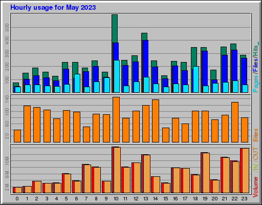 Raport Godzinowy - Maj 2023 Raport Godzinowy - Maj 2023