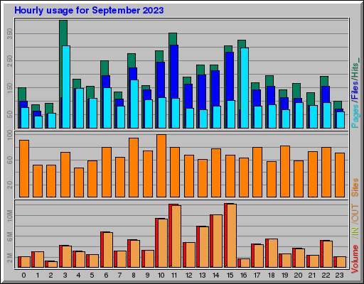 Raport Godzinowy -  wrzesień 2023