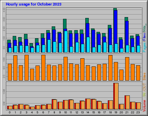 Raport Godzinowy -  październik 2023