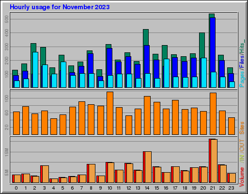 Raport Godzinowy -  listopad 2023
