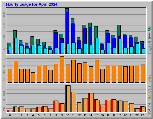 Raport Godzinowy -  kwiecień 2024