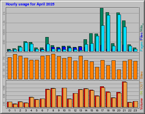 Raport Godzinowy -  kwiecień 2025