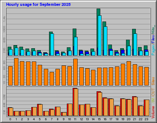 Raport Godzinowy - wrzesień 2025 Raport Godzinowy - wrzesień 2025