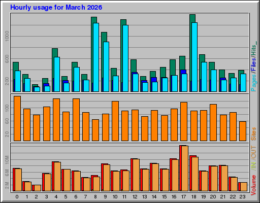 Raport Godzinowy -  marzec 2026