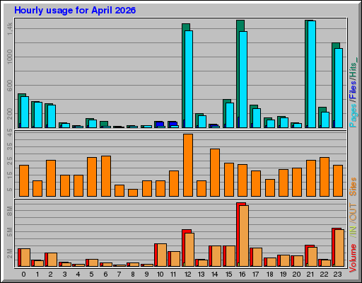 Raport Godzinowy -  kwiecień 2026