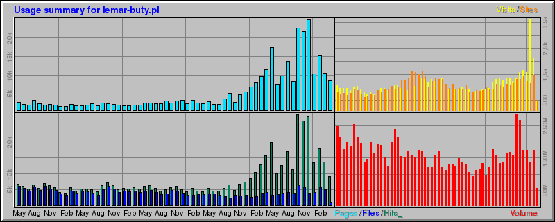 Usage summary for lemar-buty.pl