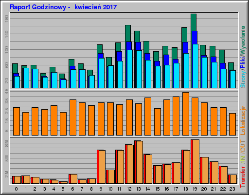 Raport Godzinowy -  kwiecień 2017