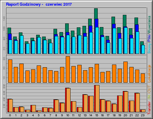 Raport Godzinowy -  czerwiec 2017