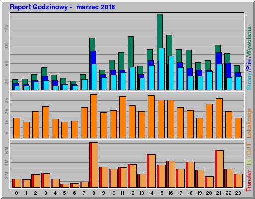 Raport Godzinowy -  marzec 2018