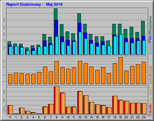 Raport Godzinowy -  Maj 2018