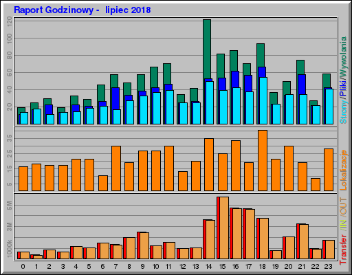 Raport Godzinowy -  lipiec 2018