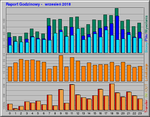 Raport Godzinowy -  wrzesień 2018