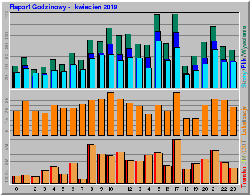 Raport Godzinowy -  kwiecień 2019