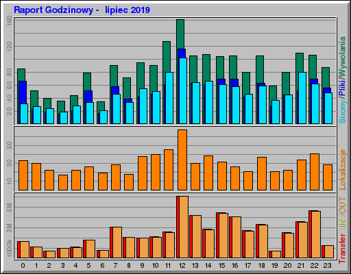 Raport Godzinowy -  lipiec 2019