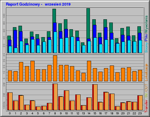 Raport Godzinowy -  wrzesień 2019