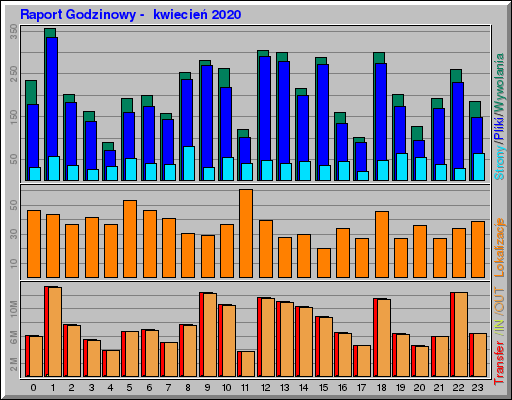 Raport Godzinowy -  kwiecień 2020