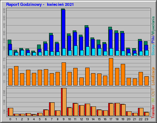 Raport Godzinowy -  kwiecień 2021