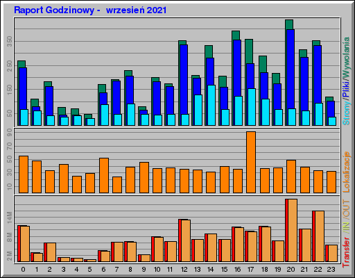 Raport Godzinowy - wrzesieĹ 2021 Raport Godzinowy - wrzesieĹ 2021